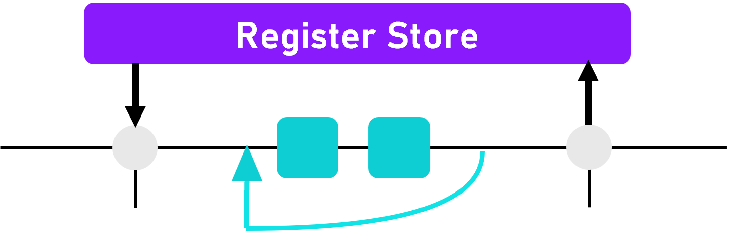 This diagram shows how data moves the shorter pipeline depth of our ALUs and how data avoids unnecessary reads and writes to the register store.